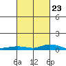 Lower Hall Landing tide chart for Thursday, February 23, 2023