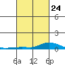 Lower Hall Landing tide chart for Friday, February 24, 2023