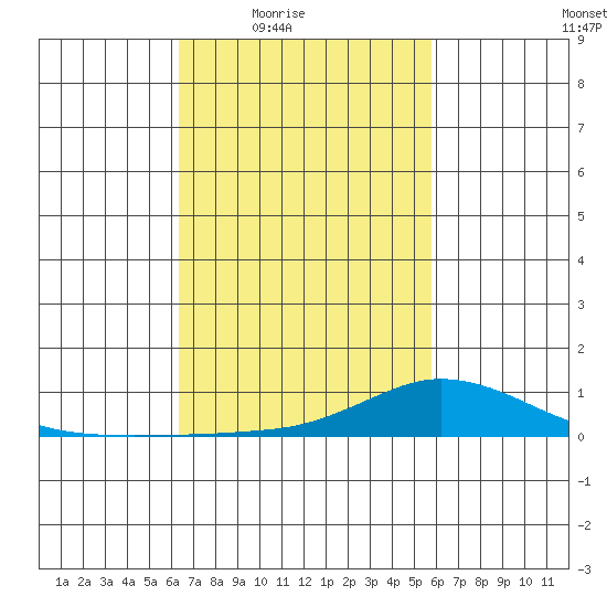 Lower Hall Landing tide chart for Saturday, February 25, 2023