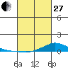Lower Hall Landing tide chart for Monday, February 27, 2023