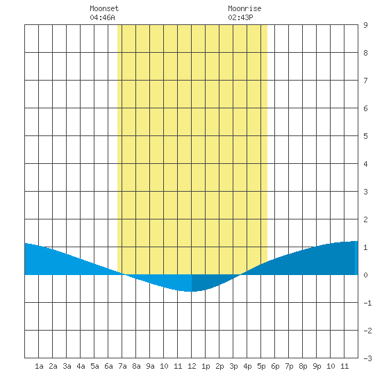 Lower Hall Landing tide chart for Thursday, February 2, 2023