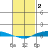 Lower Hall Landing tide chart for Thursday, February 2, 2023