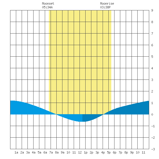 Lower Hall Landing tide chart for Friday, February 3, 2023