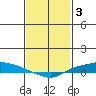 Lower Hall Landing tide chart for Friday, February 3, 2023