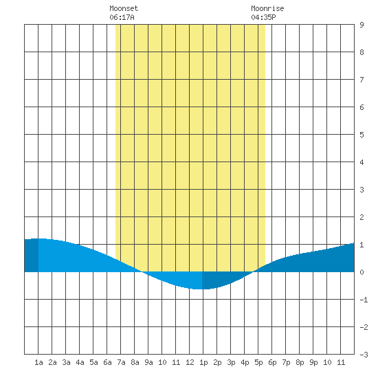 Lower Hall Landing tide chart for Saturday, February 4, 2023