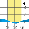 Lower Hall Landing tide chart for Saturday, February 4, 2023