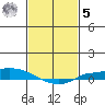 Lower Hall Landing tide chart for Sunday, February 5, 2023