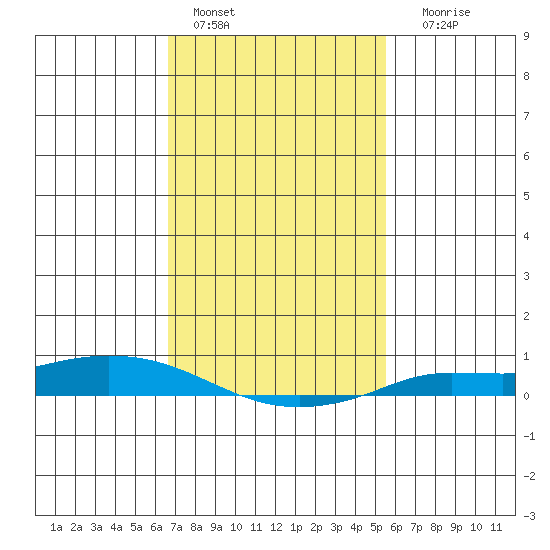 Lower Hall Landing tide chart for Tuesday, February 7, 2023