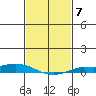 Lower Hall Landing tide chart for Tuesday, February 7, 2023