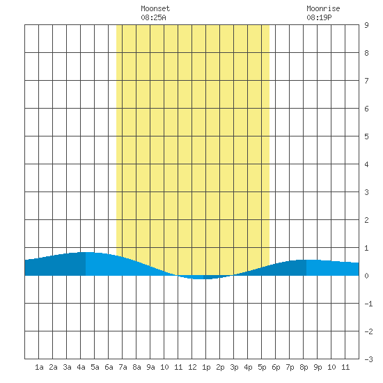 Lower Hall Landing tide chart for Wednesday, February 8, 2023