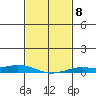 Lower Hall Landing tide chart for Wednesday, February 8, 2023