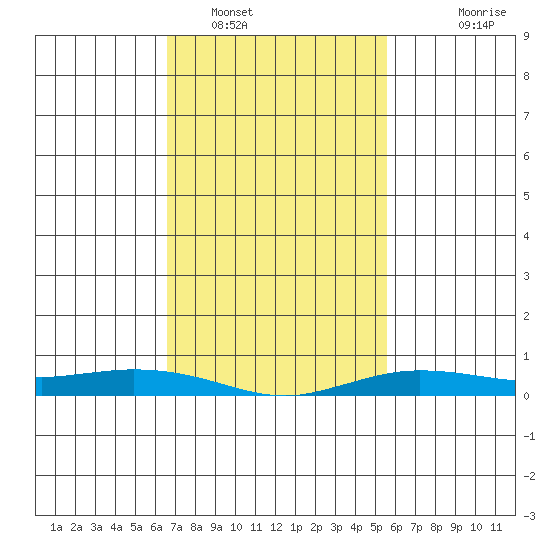 Lower Hall Landing tide chart for Thursday, February 9, 2023