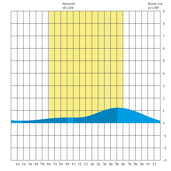 Lower Hall Landing tide chart for Saturday, March 11, 2023