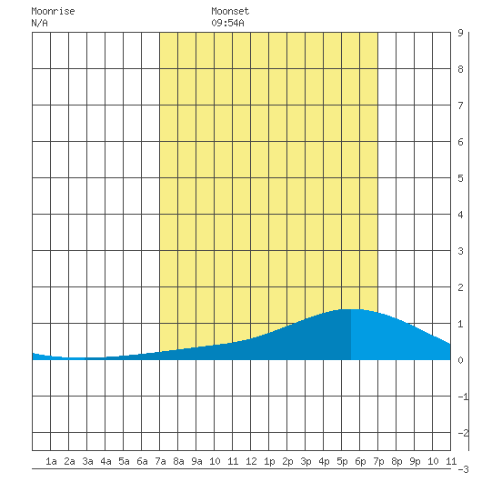 Lower Hall Landing tide chart for Sunday, March 12, 2023