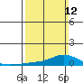 Lower Hall Landing tide chart for Sunday, March 12, 2023