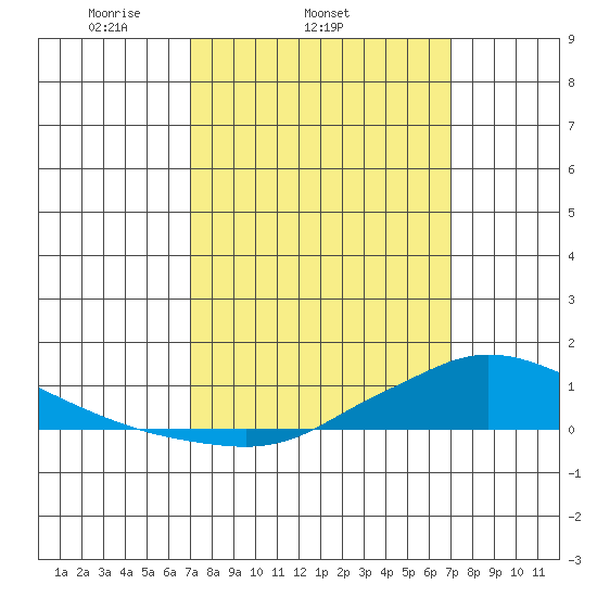 Lower Hall Landing tide chart for Wednesday, March 15, 2023