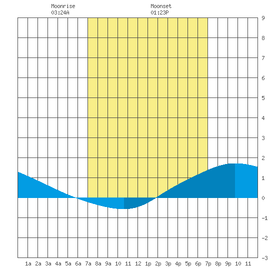 Lower Hall Landing tide chart for Thursday, March 16, 2023