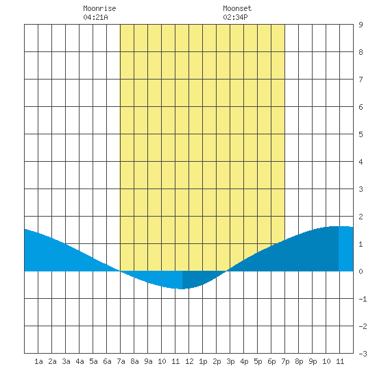 Lower Hall Landing tide chart for Friday, March 17, 2023