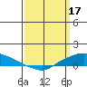 Lower Hall Landing tide chart for Friday, March 17, 2023