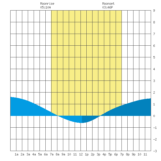 Lower Hall Landing tide chart for Saturday, March 18, 2023