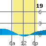 Lower Hall Landing tide chart for Sunday, March 19, 2023