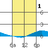 Lower Hall Landing tide chart for Wednesday, March 1, 2023