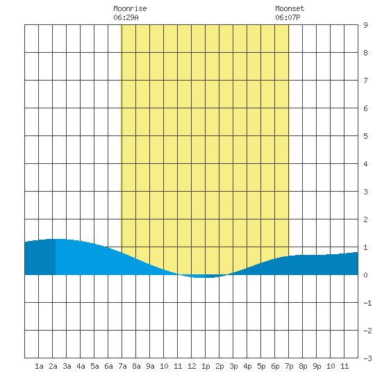 Lower Hall Landing tide chart for Monday, March 20, 2023