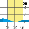 Lower Hall Landing tide chart for Monday, March 20, 2023