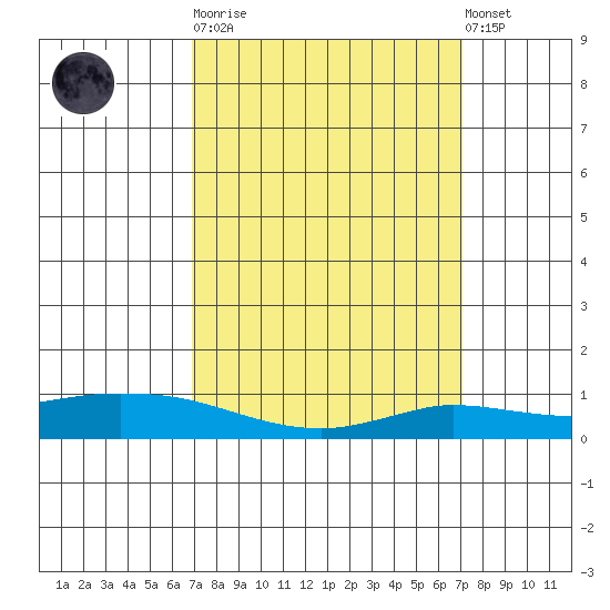 Lower Hall Landing tide chart for Tuesday, March 21, 2023