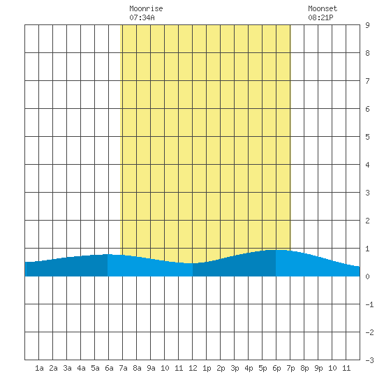 Lower Hall Landing tide chart for Wednesday, March 22, 2023