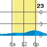 Lower Hall Landing tide chart for Thursday, March 23, 2023