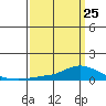 Lower Hall Landing tide chart for Saturday, March 25, 2023