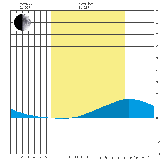 Lower Hall Landing tide chart for Tuesday, March 28, 2023