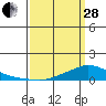 Lower Hall Landing tide chart for Tuesday, March 28, 2023