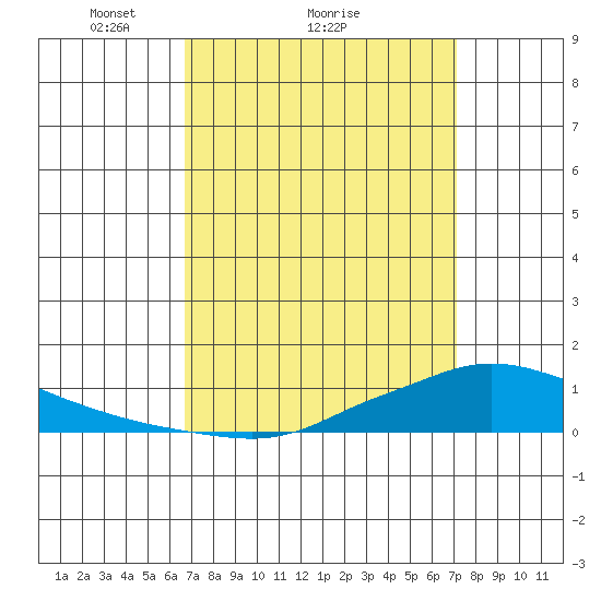 Lower Hall Landing tide chart for Wednesday, March 29, 2023