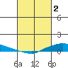 Lower Hall Landing tide chart for Thursday, March 2, 2023