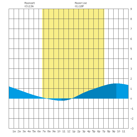 Lower Hall Landing tide chart for Thursday, March 30, 2023