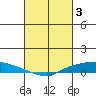 Lower Hall Landing tide chart for Friday, March 3, 2023