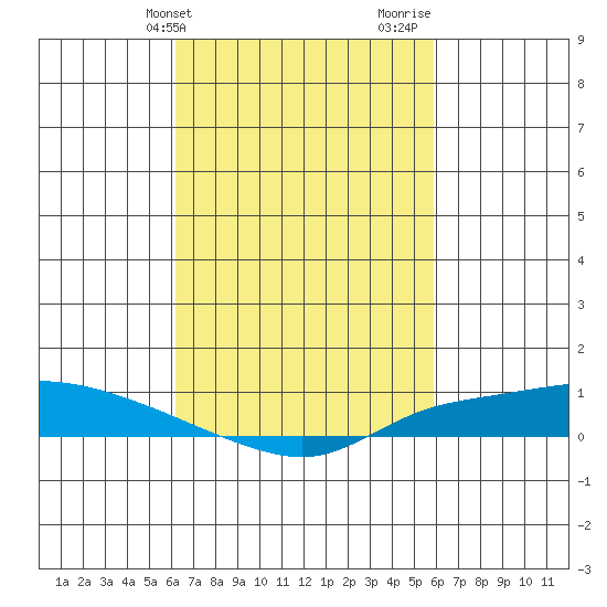 Lower Hall Landing tide chart for Saturday, March 4, 2023