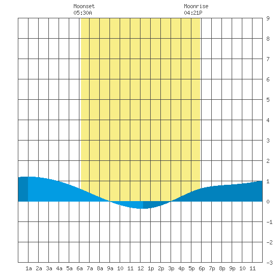 Lower Hall Landing tide chart for Sunday, March 5, 2023