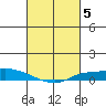 Lower Hall Landing tide chart for Sunday, March 5, 2023