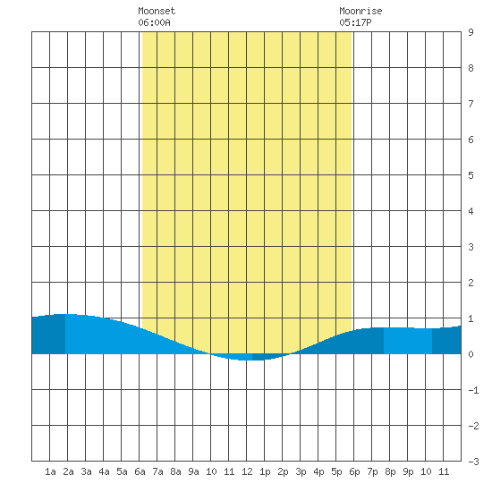 Lower Hall Landing tide chart for Monday, March 6, 2023