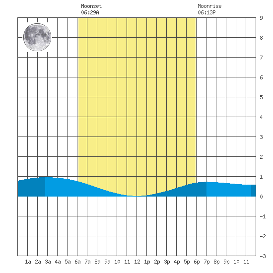 Lower Hall Landing tide chart for Tuesday, March 7, 2023