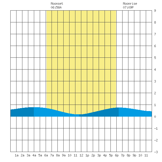 Lower Hall Landing tide chart for Wednesday, March 8, 2023