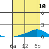 Lower Hall Landing tide chart for Monday, April 10, 2023