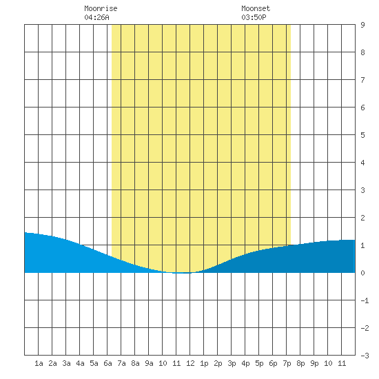 Lower Hall Landing tide chart for Sunday, April 16, 2023