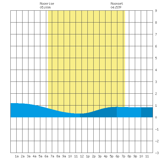 Lower Hall Landing tide chart for Monday, April 17, 2023