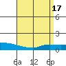 Lower Hall Landing tide chart for Monday, April 17, 2023
