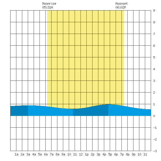 Lower Hall Landing tide chart for Tuesday, April 18, 2023