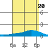 Lower Hall Landing tide chart for Thursday, April 20, 2023
